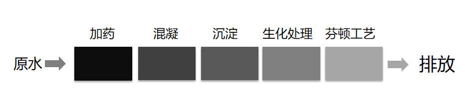 常規工藝:加藥-混凝-沉淀-生化處理-芬頓工藝